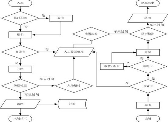 停車場管理系統(tǒng)工作流程示意圖